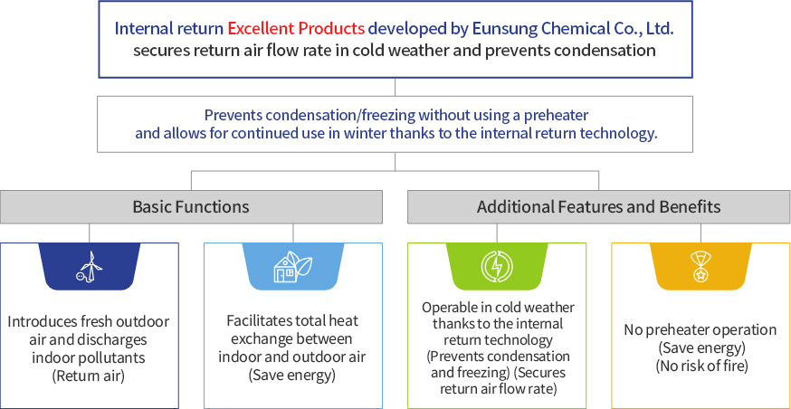 确保严寒期通风量及防结露型EUNSUNG化学(株)内循环风优秀产品