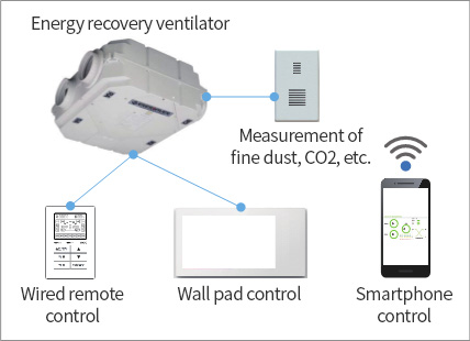 Overview of Automatic Control of Apartments