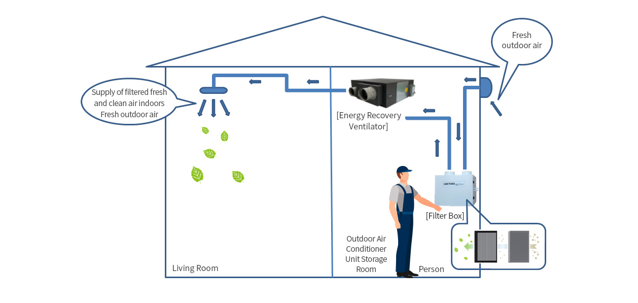 Application example) Filter Box installation