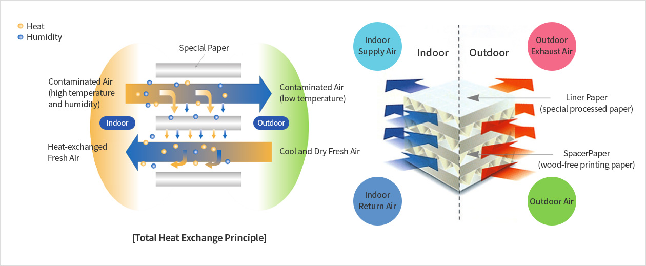 Total Heat Exchange – Working Principles