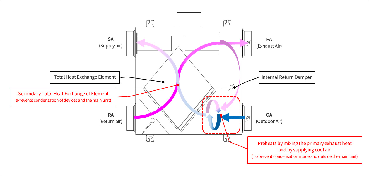 Total Heat Exchange – Working Principles