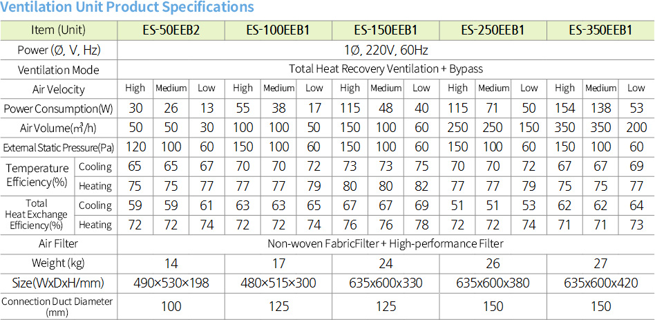 Ventilation Unit Product Specifications