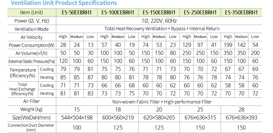 Ventilation Unit Product Specifications