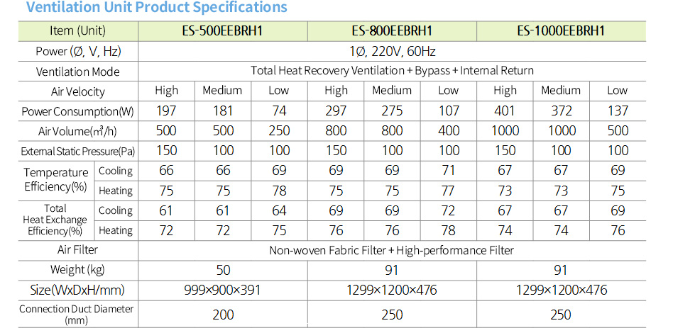 Ventilation Unit Product Specifications