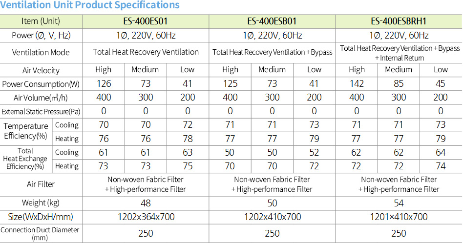 Ventilation Unit Product Specifications