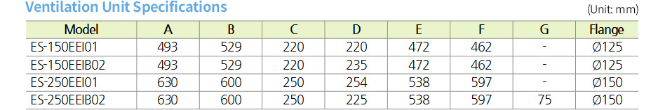 Ventilation Unit Specifications