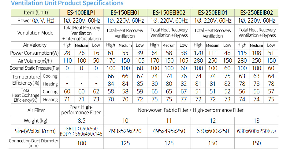 Ventilation Unit Product Specifications