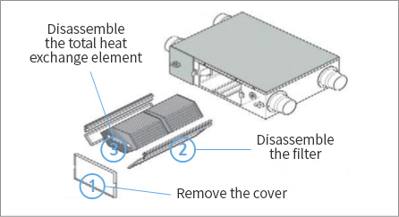 Disassemble parts to be replaced