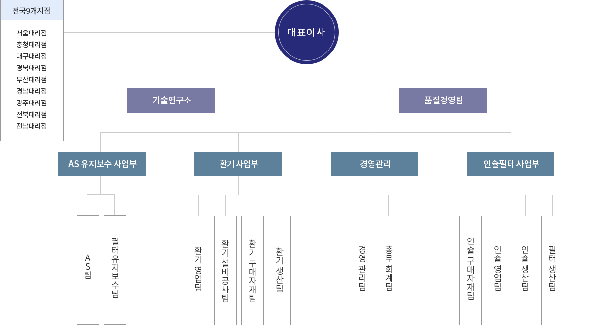 조직도