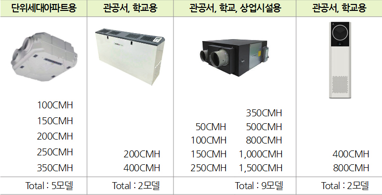 시설별 total 수