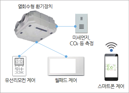 공동주택 자동제어 개요