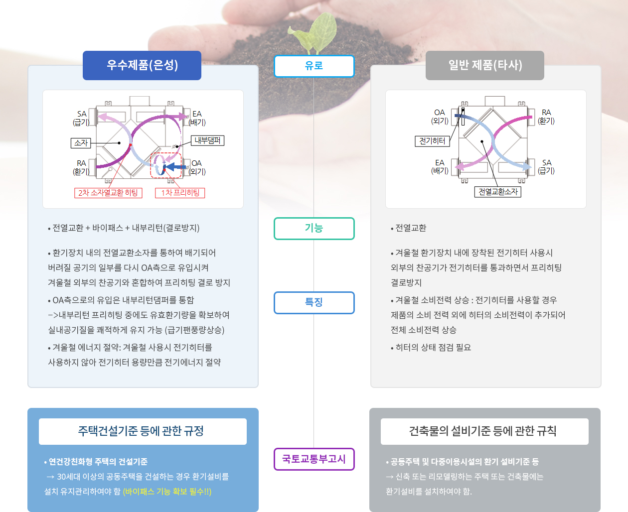 은성 제품과 타사제품의 결로방지 기술비교