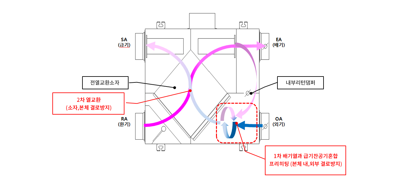 EUNSUNG产品的特征：旁通 + 防结露