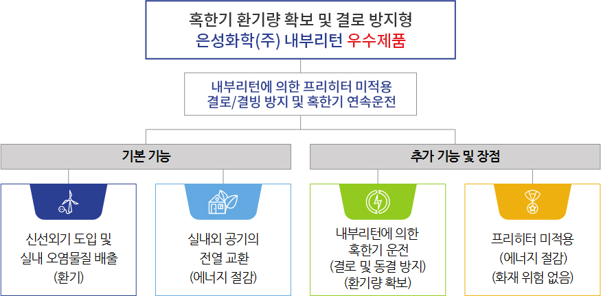 혹한기 환기량 확보 및 결로 방지형 은성화학(주) 내부리턴 우수제품